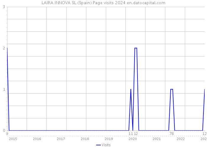 LAIRA INNOVA SL (Spain) Page visits 2024 
