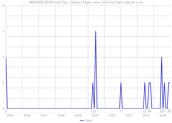 HENARES EUROGAS SLL. (Spain) Page visits 2024 