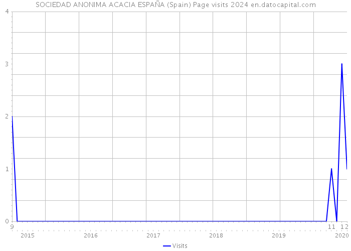SOCIEDAD ANONIMA ACACIA ESPAÑA (Spain) Page visits 2024 