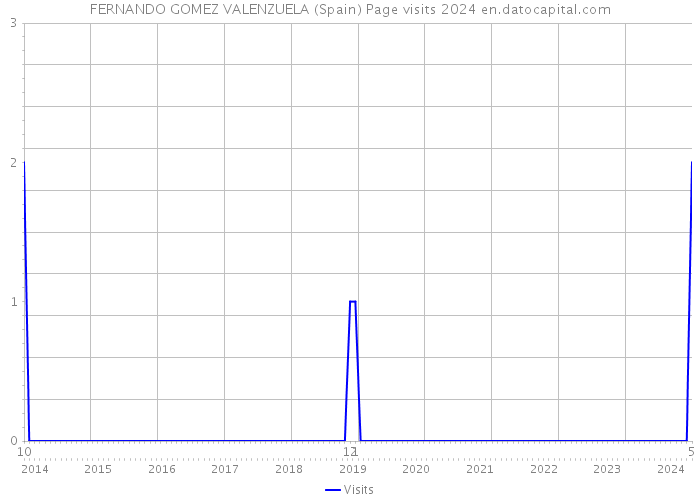 FERNANDO GOMEZ VALENZUELA (Spain) Page visits 2024 