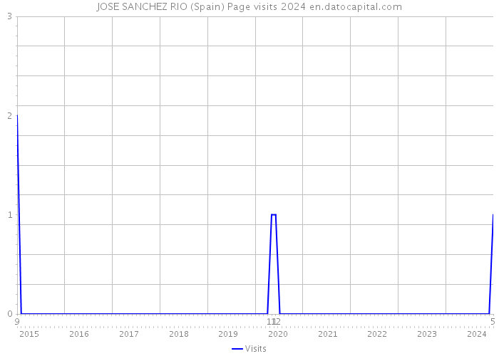 JOSE SANCHEZ RIO (Spain) Page visits 2024 
