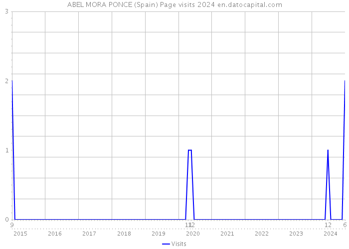 ABEL MORA PONCE (Spain) Page visits 2024 