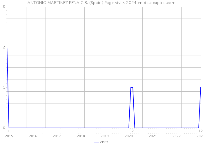 ANTONIO MARTINEZ PENA C.B. (Spain) Page visits 2024 