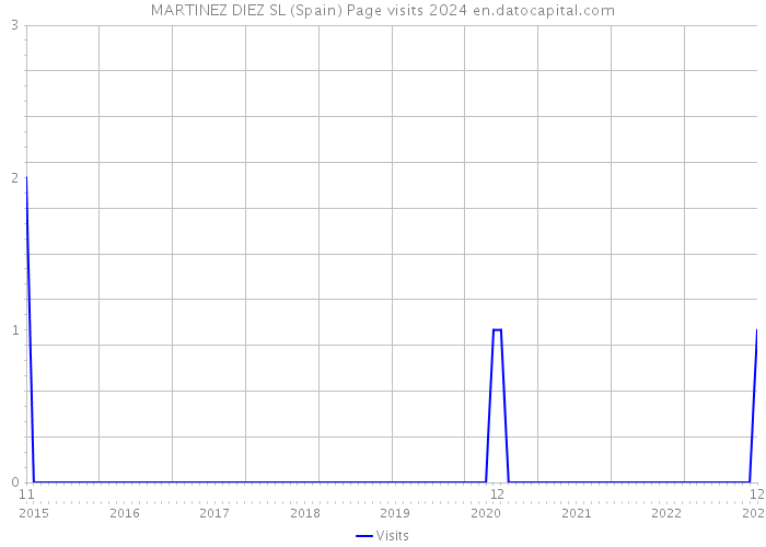 MARTINEZ DIEZ SL (Spain) Page visits 2024 