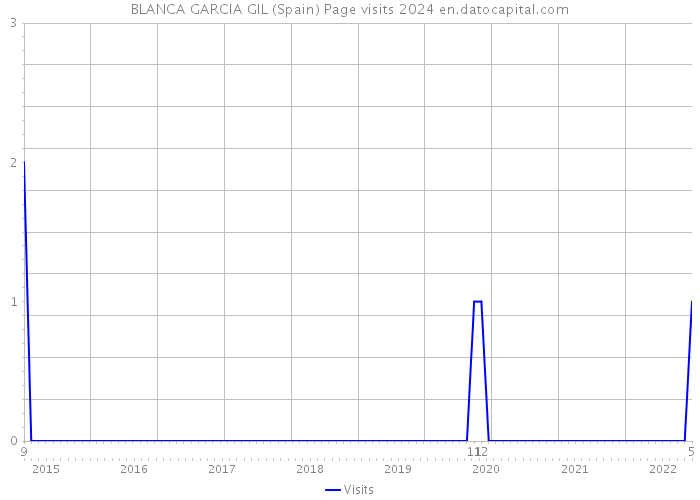 BLANCA GARCIA GIL (Spain) Page visits 2024 