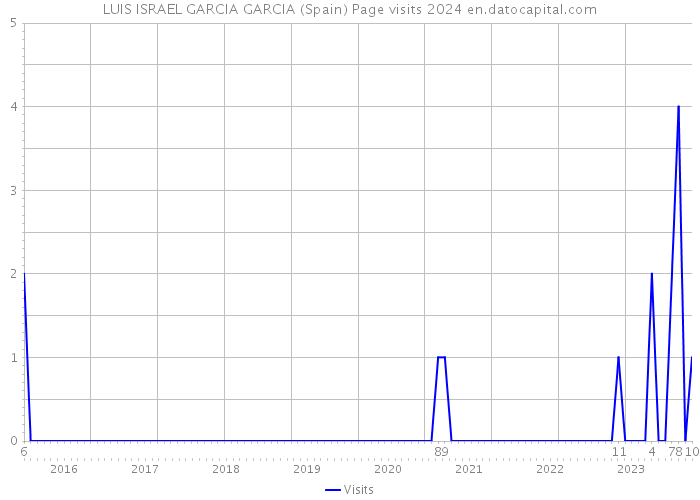LUIS ISRAEL GARCIA GARCIA (Spain) Page visits 2024 