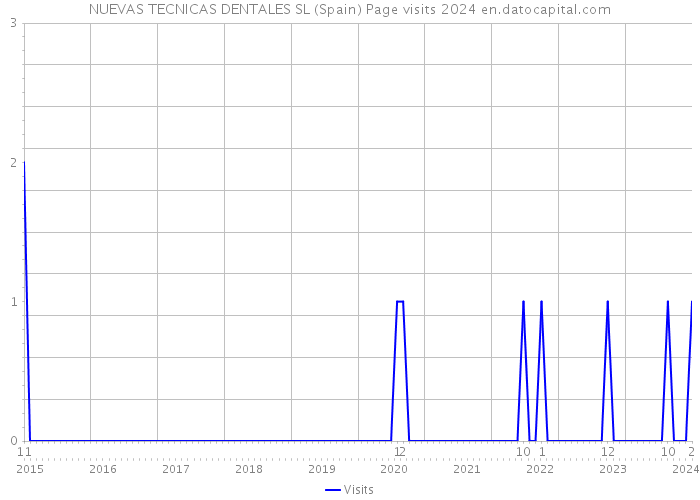 NUEVAS TECNICAS DENTALES SL (Spain) Page visits 2024 