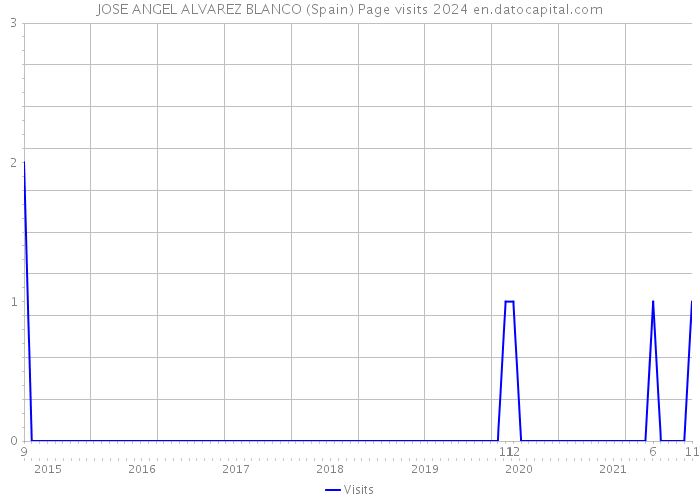 JOSE ANGEL ALVAREZ BLANCO (Spain) Page visits 2024 