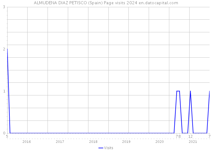 ALMUDENA DIAZ PETISCO (Spain) Page visits 2024 