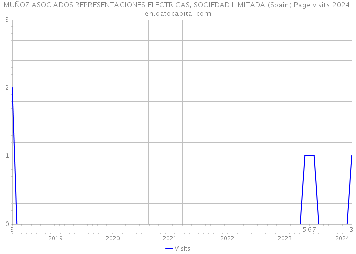 MUÑOZ ASOCIADOS REPRESENTACIONES ELECTRICAS, SOCIEDAD LIMITADA (Spain) Page visits 2024 