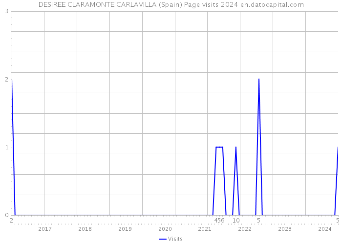 DESIREE CLARAMONTE CARLAVILLA (Spain) Page visits 2024 