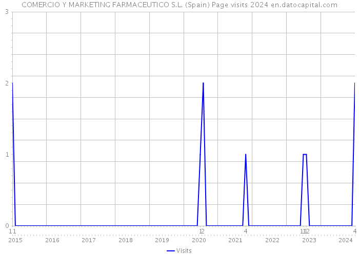 COMERCIO Y MARKETING FARMACEUTICO S.L. (Spain) Page visits 2024 