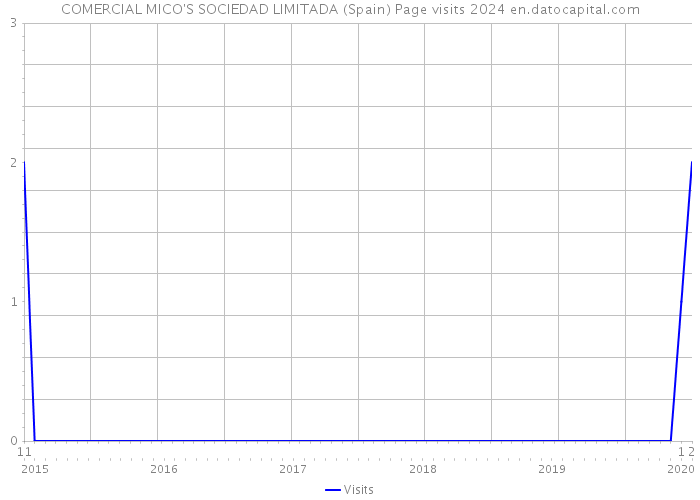 COMERCIAL MICO'S SOCIEDAD LIMITADA (Spain) Page visits 2024 