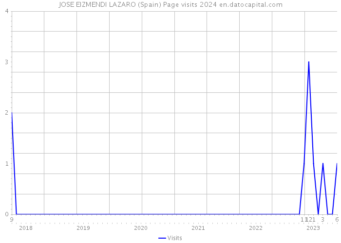 JOSE EIZMENDI LAZARO (Spain) Page visits 2024 