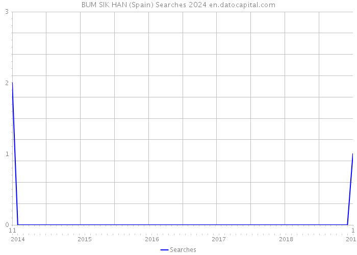 BUM SIK HAN (Spain) Searches 2024 