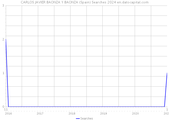 CARLOS JAVIER BAONZA Y BAONZA (Spain) Searches 2024 