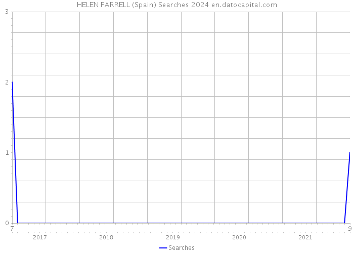 HELEN FARRELL (Spain) Searches 2024 