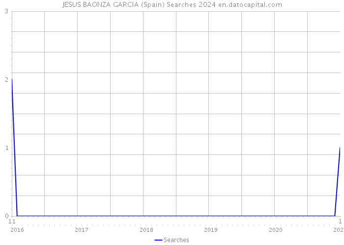 JESUS BAONZA GARCIA (Spain) Searches 2024 