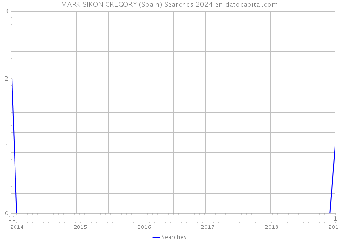 MARK SIKON GREGORY (Spain) Searches 2024 