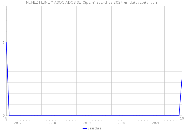 NUNEZ HEINE Y ASOCIADOS SL. (Spain) Searches 2024 