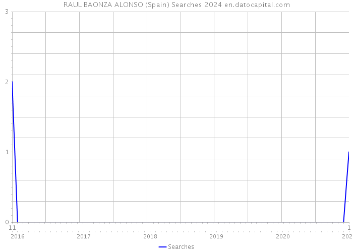 RAUL BAONZA ALONSO (Spain) Searches 2024 