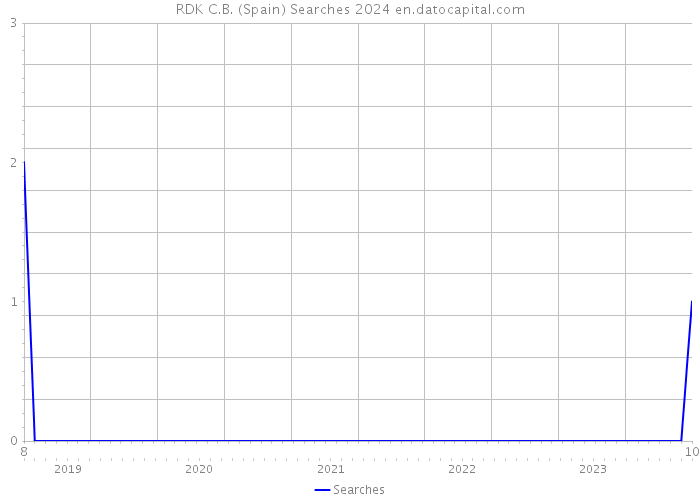 RDK C.B. (Spain) Searches 2024 