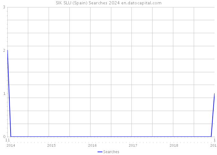 SIK SLU (Spain) Searches 2024 