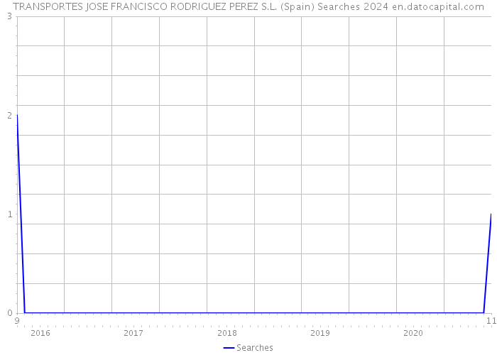 TRANSPORTES JOSE FRANCISCO RODRIGUEZ PEREZ S.L. (Spain) Searches 2024 