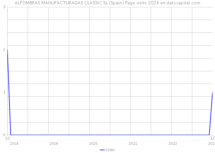 ALFOMBRAS MANUFACTURADAS CLASSIC SL (Spain) Page visits 2024 