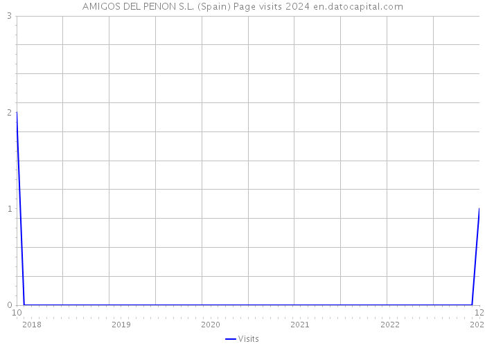AMIGOS DEL PENON S.L. (Spain) Page visits 2024 