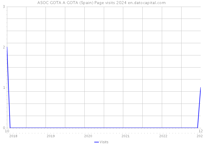 ASOC GOTA A GOTA (Spain) Page visits 2024 