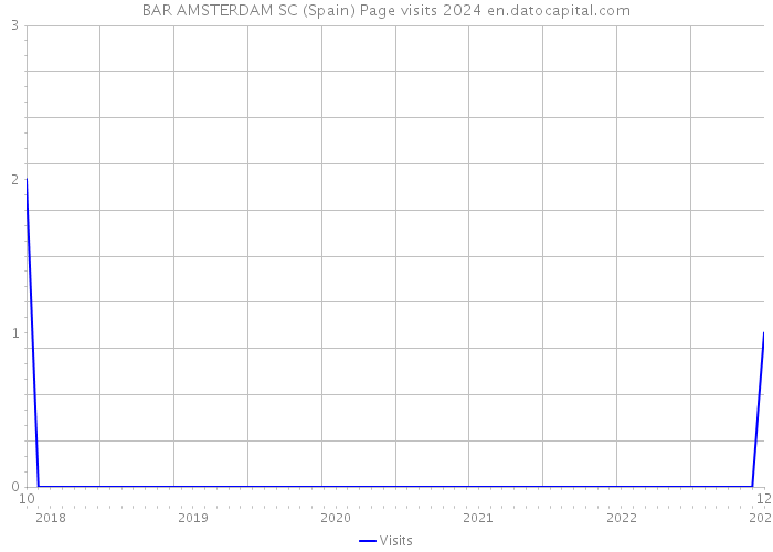 BAR AMSTERDAM SC (Spain) Page visits 2024 