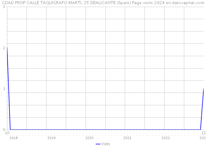 CDAD PROP CALLE TAQUIGRAFO MARTI, 25 DEALICANTE (Spain) Page visits 2024 