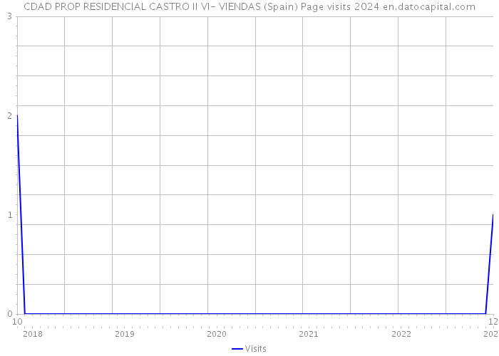 CDAD PROP RESIDENCIAL CASTRO II VI- VIENDAS (Spain) Page visits 2024 