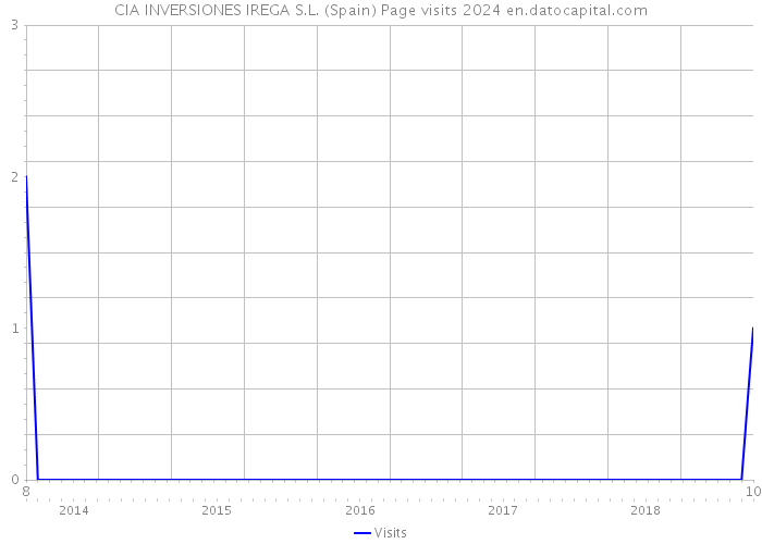 CIA INVERSIONES IREGA S.L. (Spain) Page visits 2024 