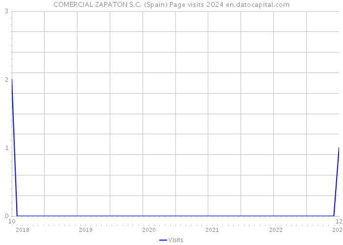 COMERCIAL ZAPATON S.C. (Spain) Page visits 2024 