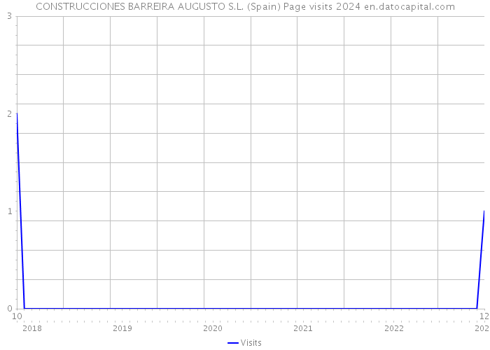 CONSTRUCCIONES BARREIRA AUGUSTO S.L. (Spain) Page visits 2024 