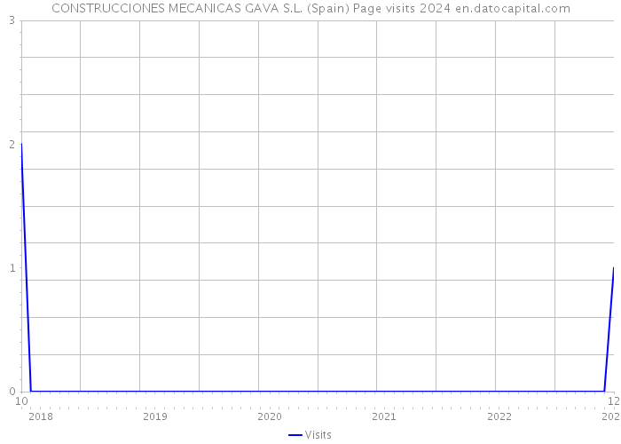 CONSTRUCCIONES MECANICAS GAVA S.L. (Spain) Page visits 2024 