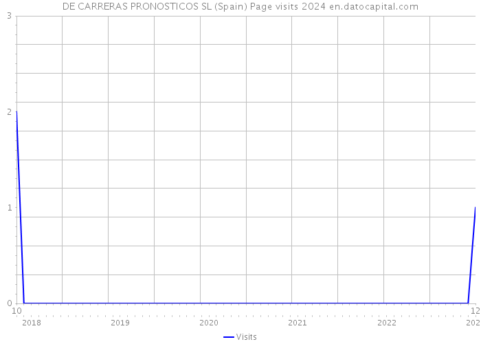 DE CARRERAS PRONOSTICOS SL (Spain) Page visits 2024 
