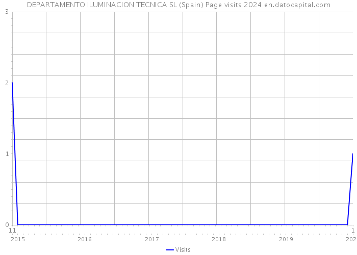 DEPARTAMENTO ILUMINACION TECNICA SL (Spain) Page visits 2024 