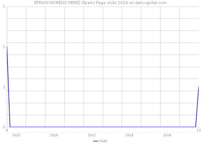 EFRAIN MORENO PEREZ (Spain) Page visits 2024 