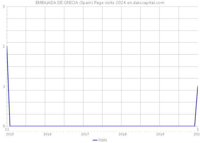 EMBAJADA DE GRECIA (Spain) Page visits 2024 