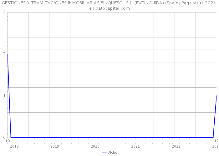 GESTIONES Y TRAMITACIONES INMOBILIARIAS FINQUESOL S.L. (EXTINGUIDA) (Spain) Page visits 2024 