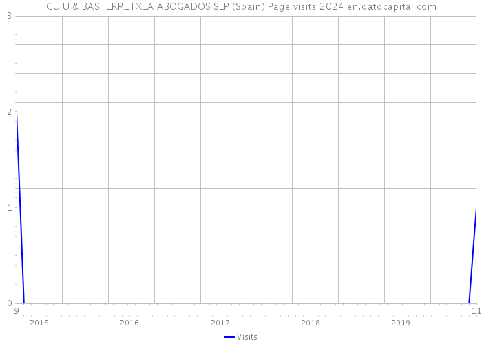 GUIU & BASTERRETXEA ABOGADOS SLP (Spain) Page visits 2024 
