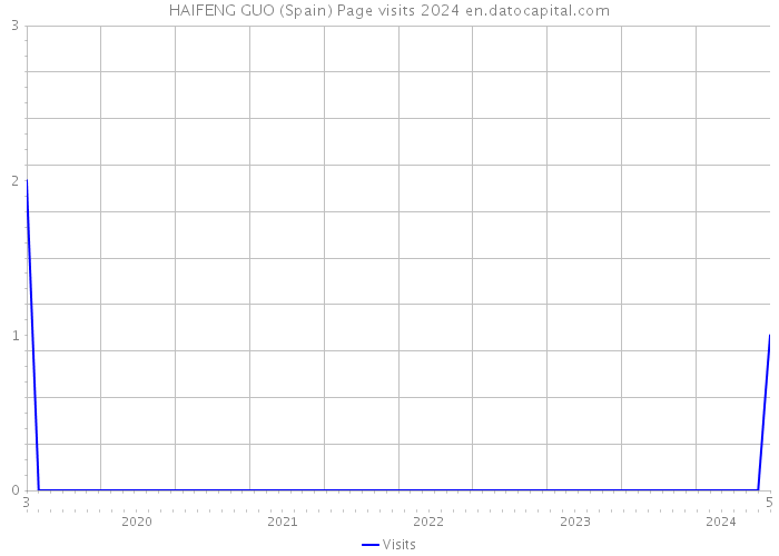 HAIFENG GUO (Spain) Page visits 2024 