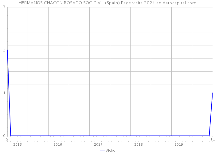 HERMANOS CHACON ROSADO SOC CIVIL (Spain) Page visits 2024 
