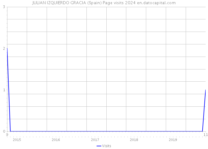 JULIAN IZQUIERDO GRACIA (Spain) Page visits 2024 