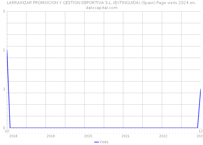 LARRAINZAR PROMOCION Y GESTION DEPORTIVA S.L. (EXTINGUIDA) (Spain) Page visits 2024 