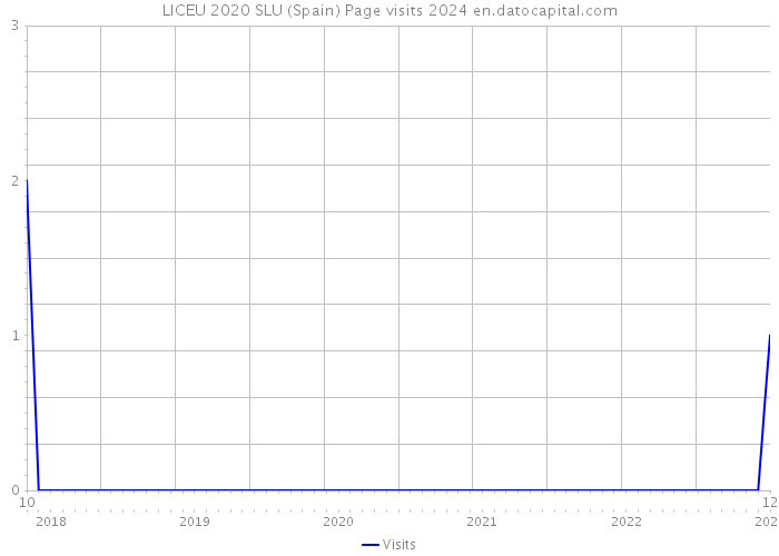 LICEU 2020 SLU (Spain) Page visits 2024 