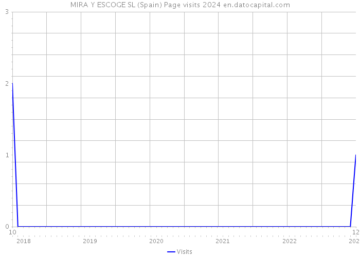 MIRA Y ESCOGE SL (Spain) Page visits 2024 